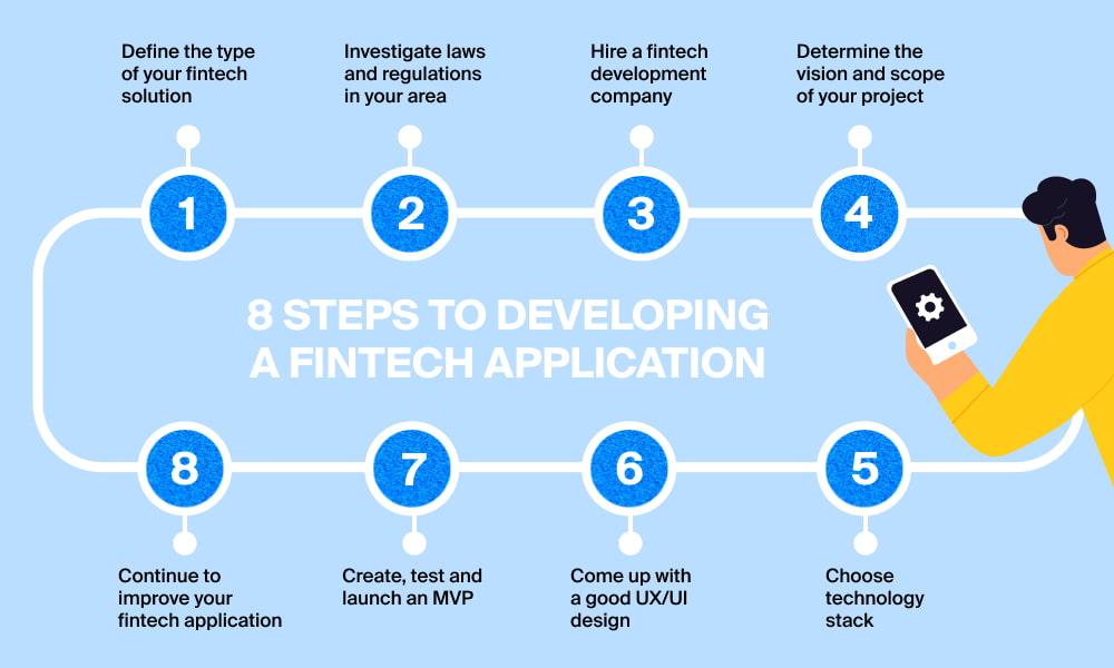 How to Build a Fintech App: Approach, Architecture, and Scalability -  MobiDev