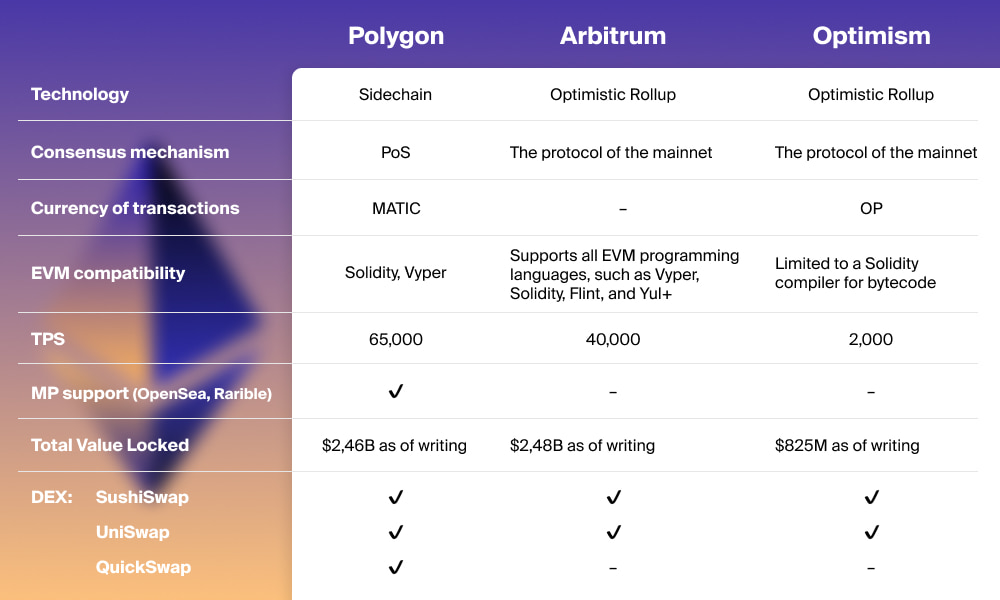 The comparison table of Polygon, Arbitrum, and Optimism features