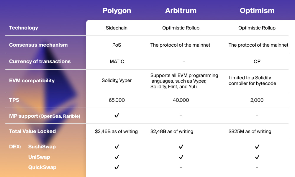 Optimism (OP), Polygon (MATIC), Arbitrum NFTs Now Integrated by Ethereum  (ETH) Wallet Rainbow