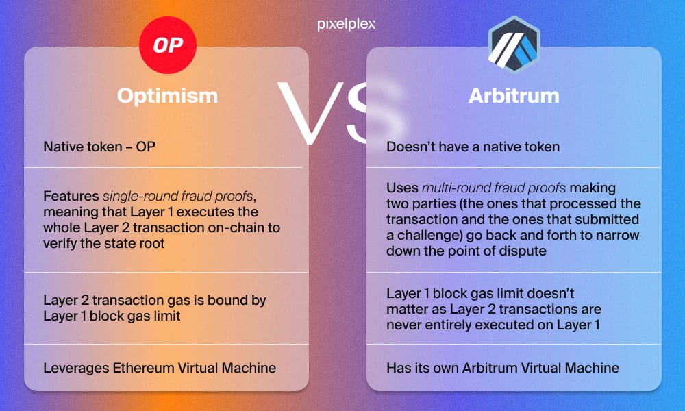 The comparison of the major features of Optimism and Arbitrum