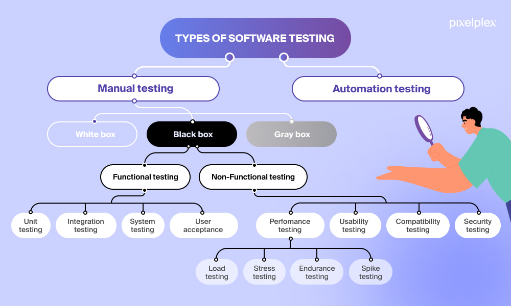 The comparison table of different types of software testing
