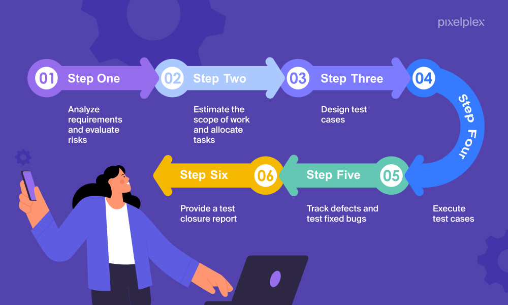 The six-step roadmap of a software testing life cycle