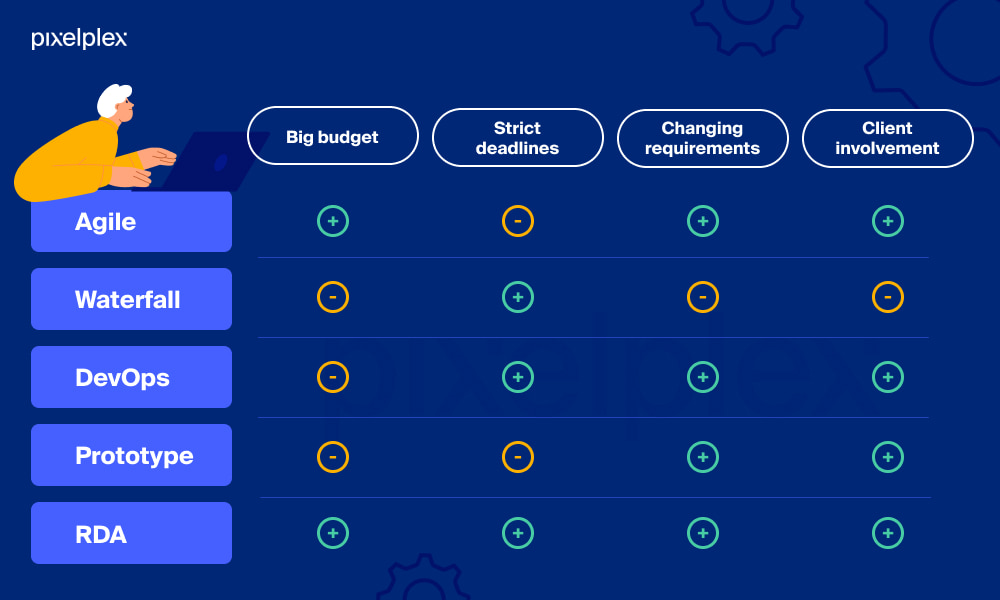 Software development methodologies comparison table