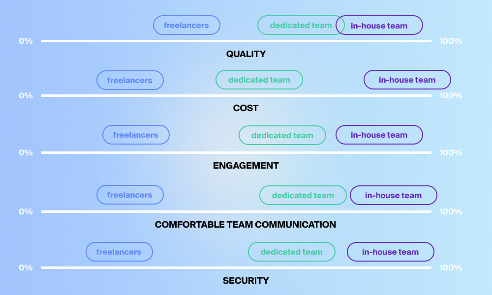 Freelancer vs dedicated team vs in-house team comparison infographic