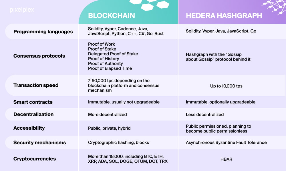 Blockchain vs Hedera Hashgraph comparison table