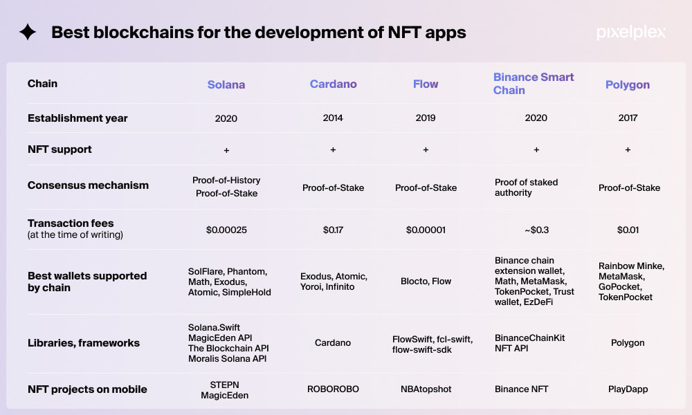 Best blockchains for the development of NFT apps infographic