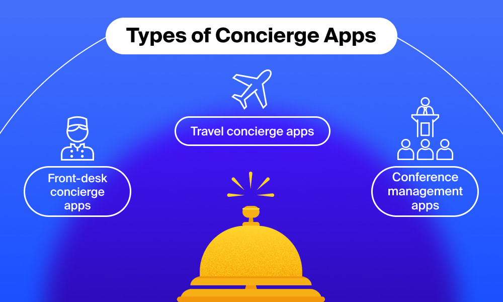 Types of concierge apps, including front-desk concierge apps, travel concierge apps, and conference management apps