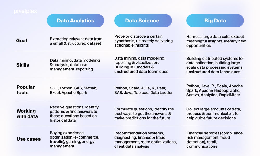 Data science vs data analytics vs big data comparison table