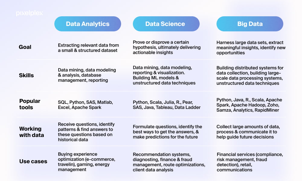 What Are Data Science, Data Analytics, & Big Data?