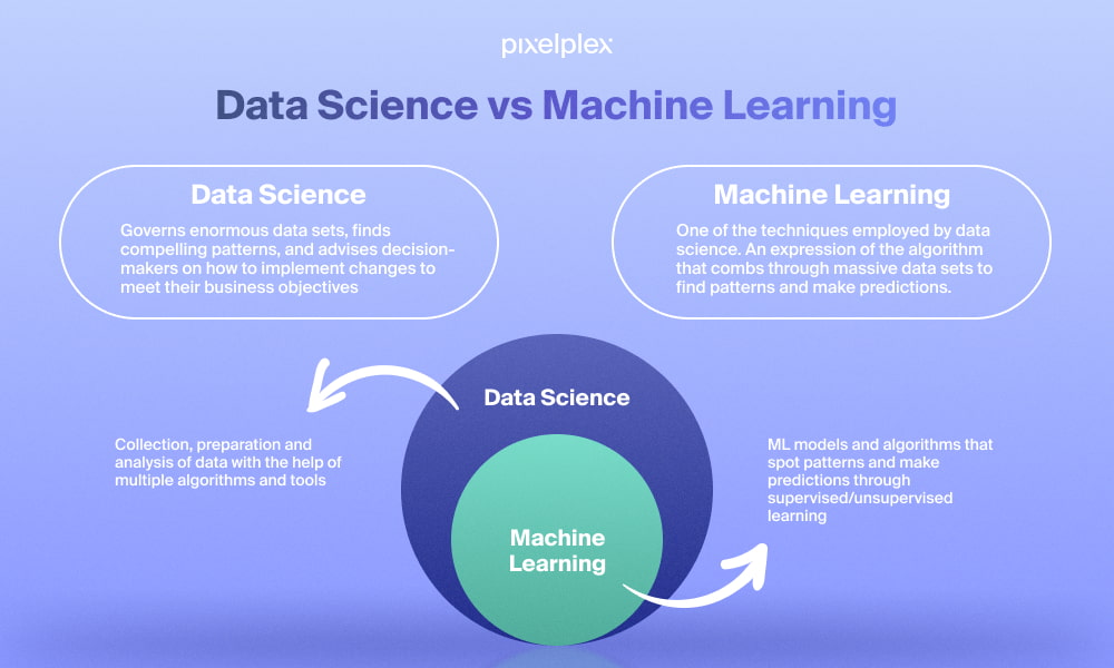 Data science vs machine learning infographic