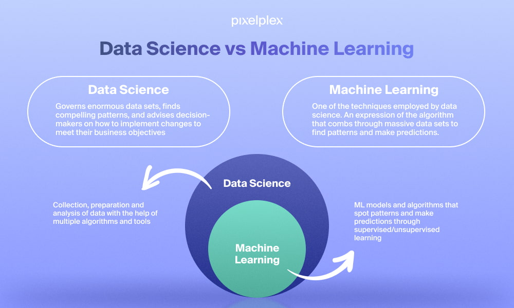 Data Science Vs. Machine Learning: What's The Difference