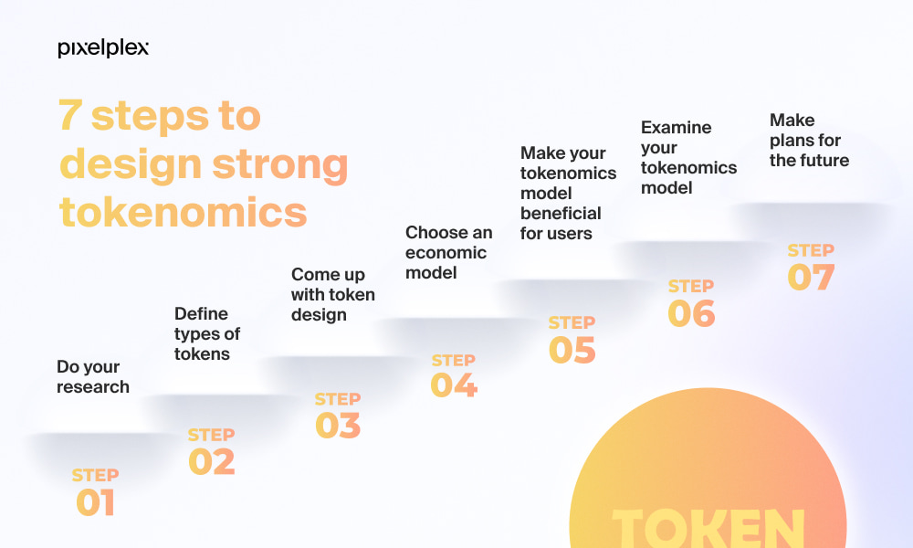 Infographic with 7 steps to design tokenomics