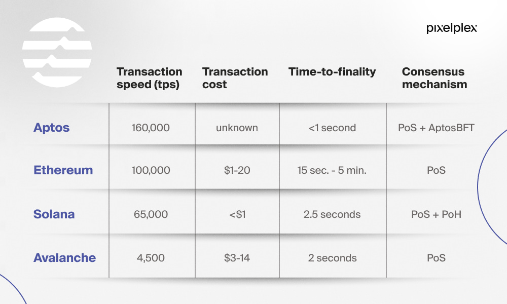 Infographic comparing Aptos blockchain with popular blockchains