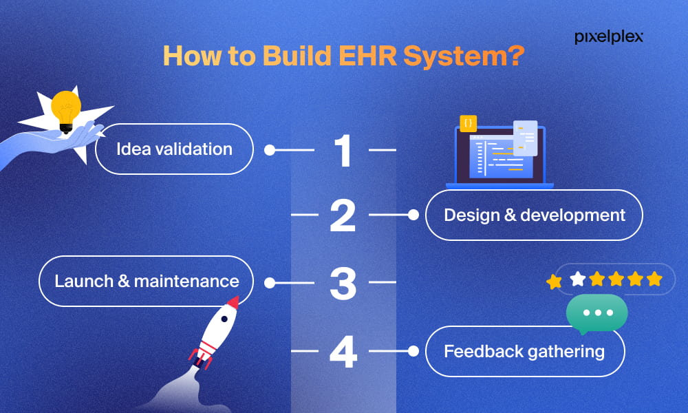 How to build EHR system infographic