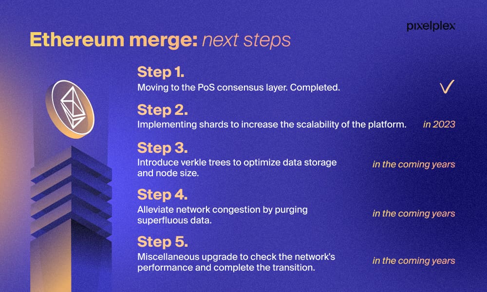 The Ethereum merge: next steps infographic