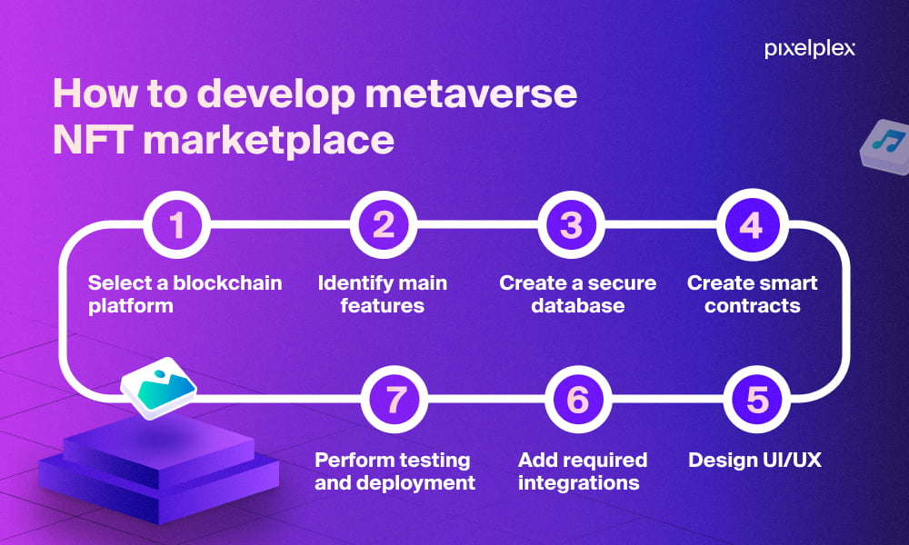 Metaverse NFT marketplace development step-by-step infographic