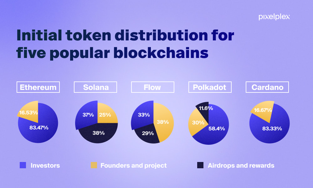 Infographic with examples of token distribution models
