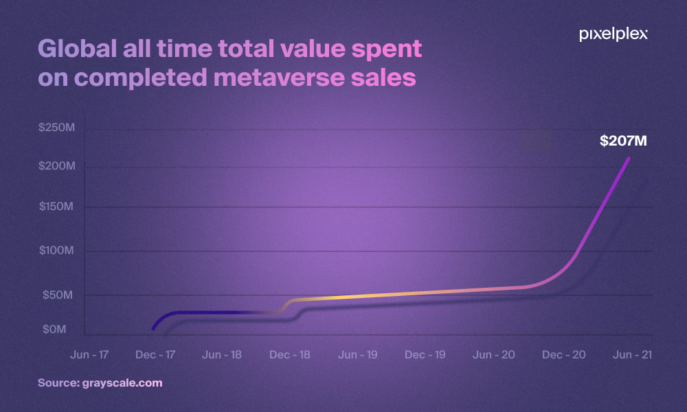 Infographic with completed metaverse sales