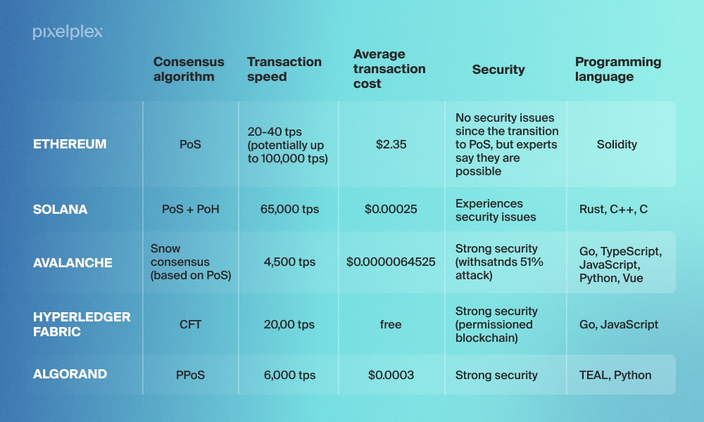 Comparison infographic with top 5 smart contract platforms