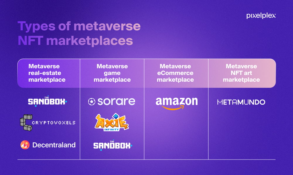 Infographic with types of metaverse NFT marketplaces
