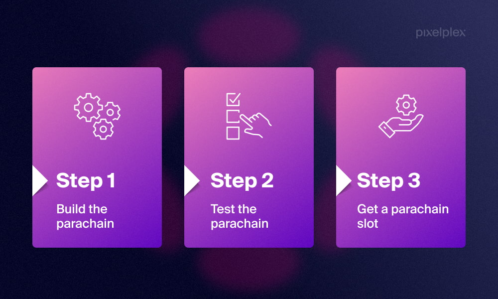 Infographic showing how to deploy a polkadot parachain