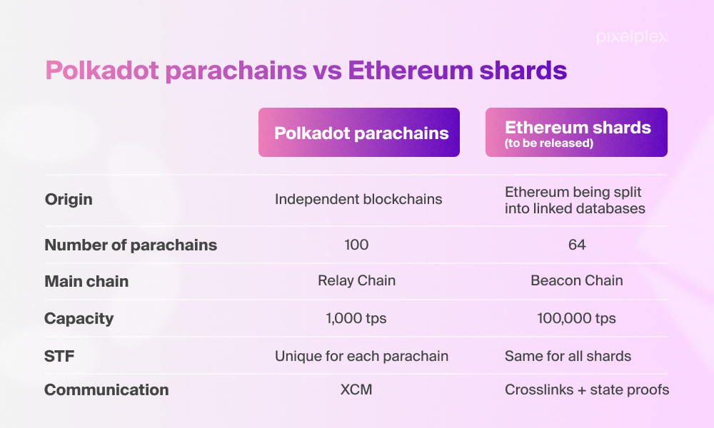 Polkadot parachains vs Ethereum shards infographic