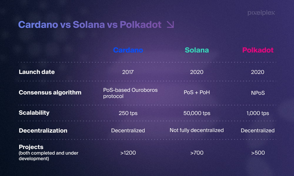Polkadot vs Cardano vs Solana comparison table