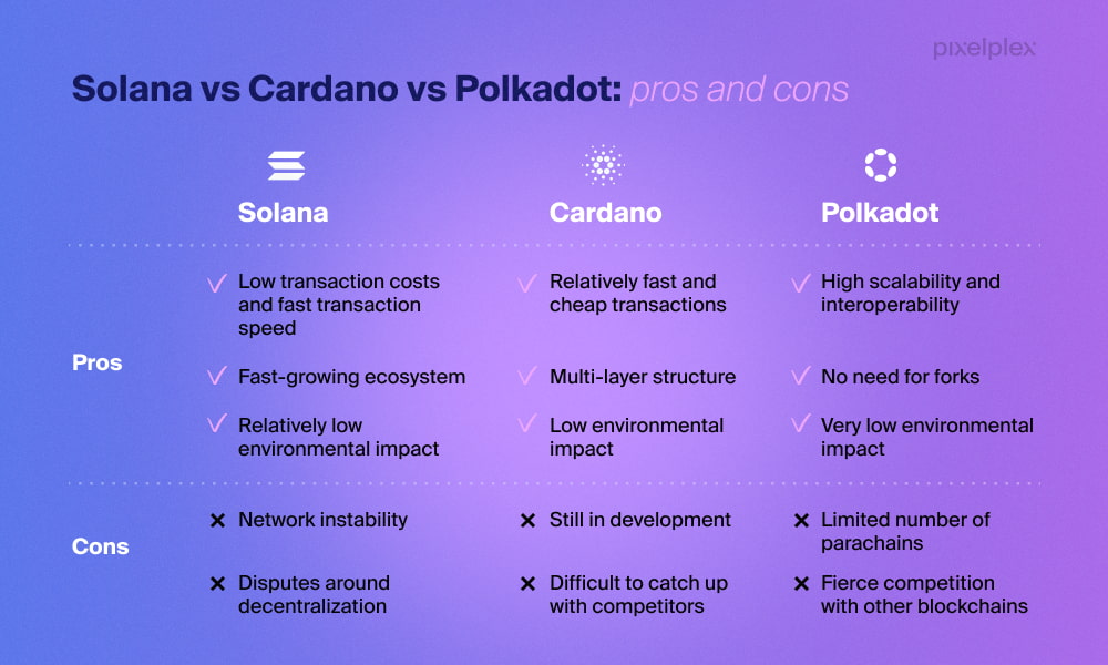 Polkadot vs Cardano vs Solana pros and cons infographic