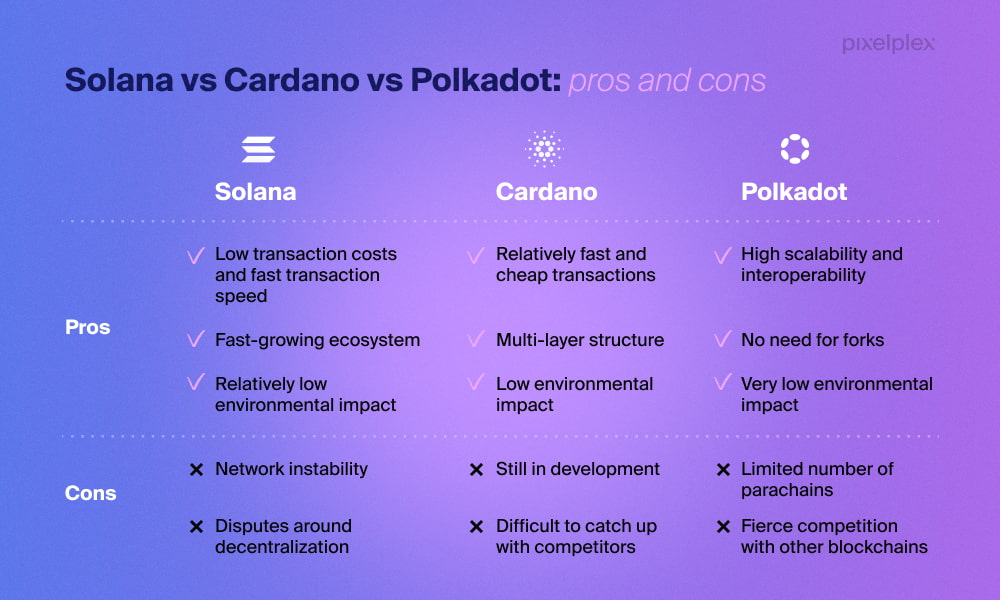 Is Solana better than Cardano?