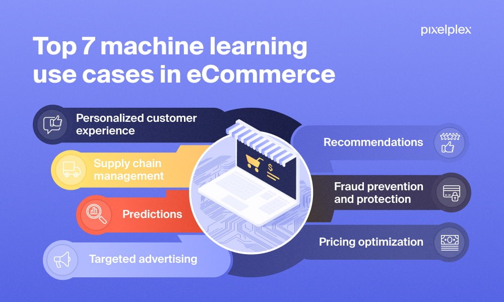  Top 7 machine learning use cases in eCommerce infographic