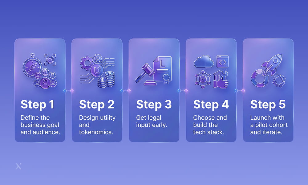 An infographic detailing the process of building a website, highlighting key stages from concept to deployment.