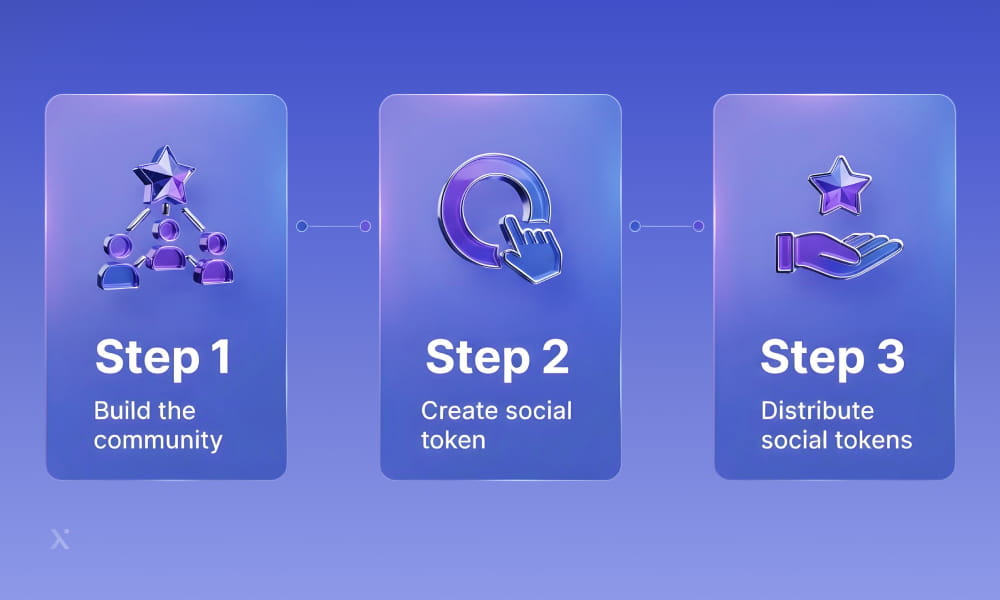 A flowchart illustrating the steps to create a social network, including planning, design, development, and launch phases.