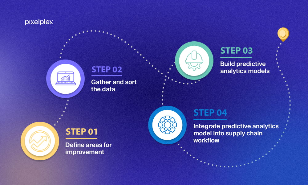 How to implement predictive analytics in the supply chain