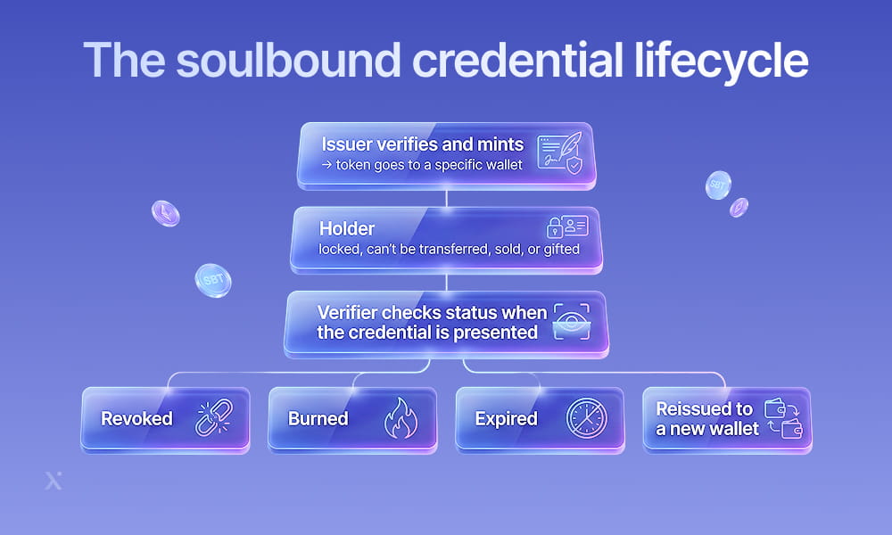 Diagram illustrating the lifecycle of soulbound credentials, highlighting key stages and processes involved.