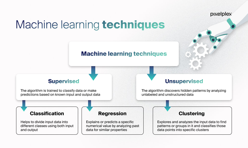 3 main techniques of machine learning