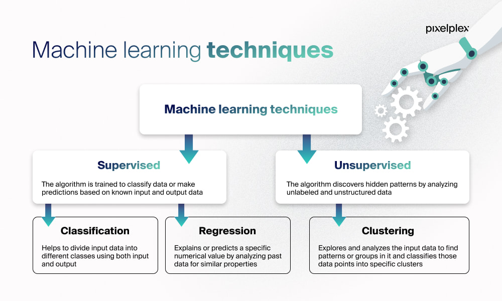 Different types of sales machine learning techniques