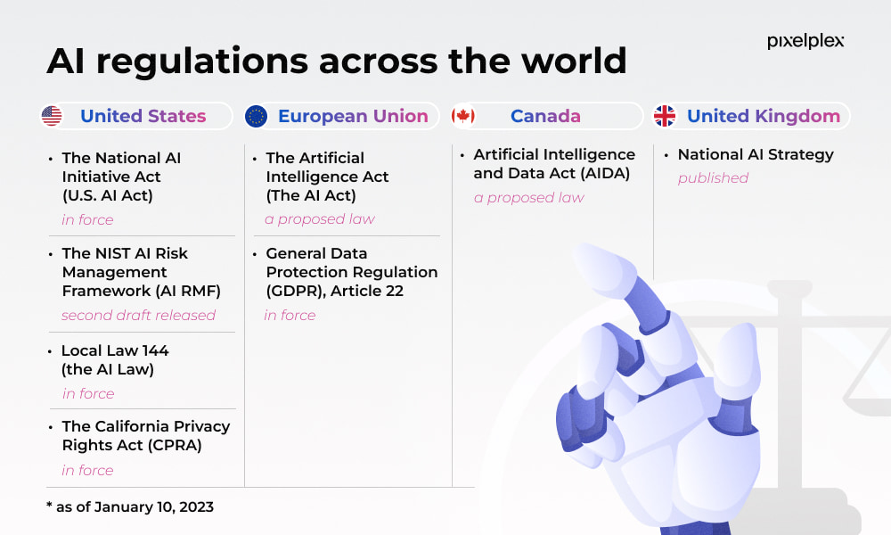 AI regulations across the world