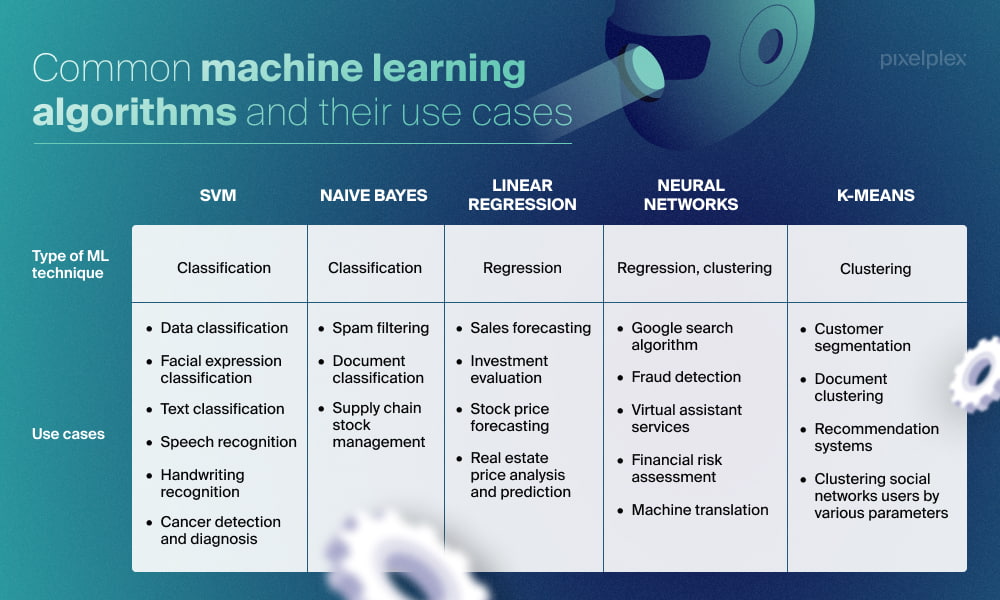 Common machine learning algorithms and their use cases