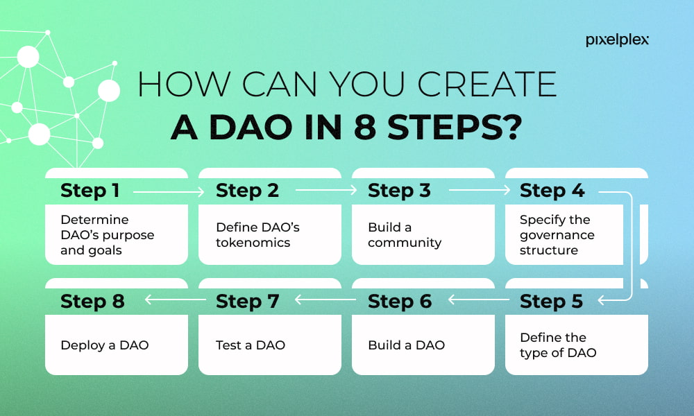 How To Create A Dao In 8 Steps A Detailed Guide 2023