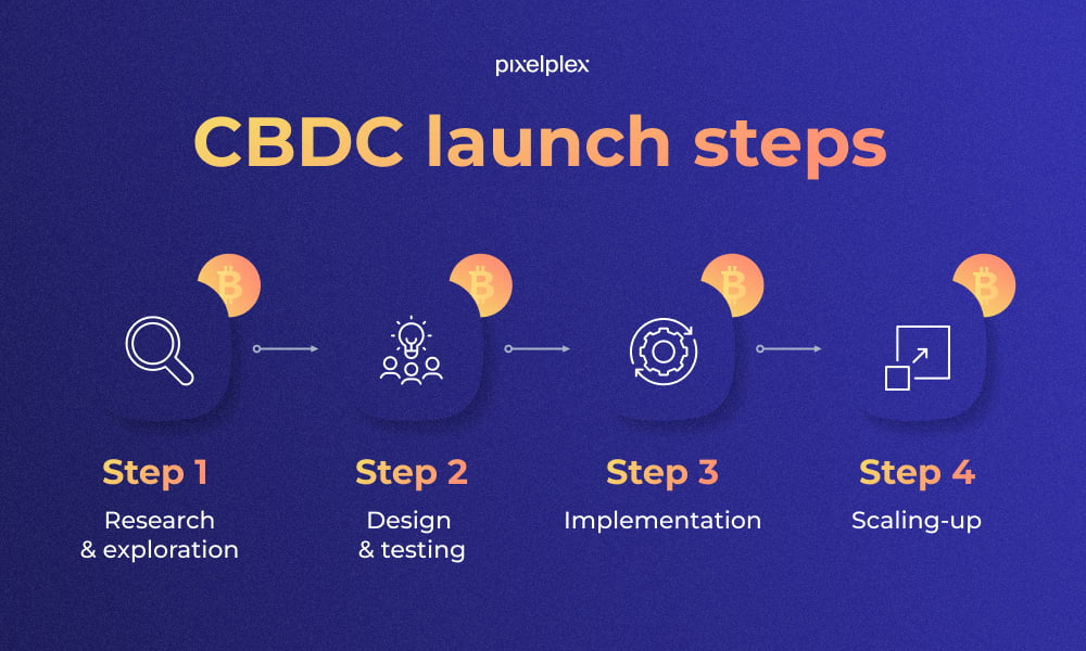 How to launch CBDC in 4 steps