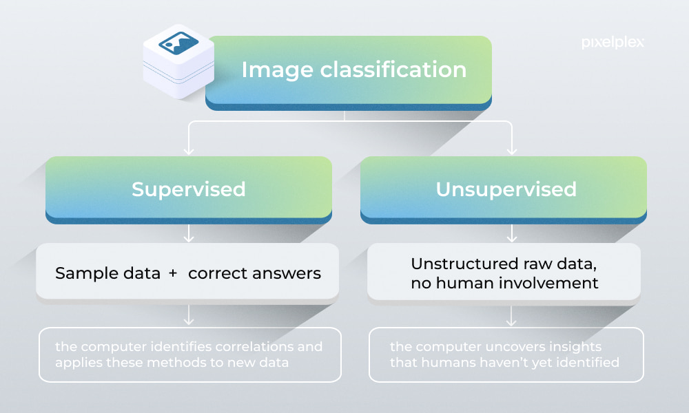 Image classification ML techniques