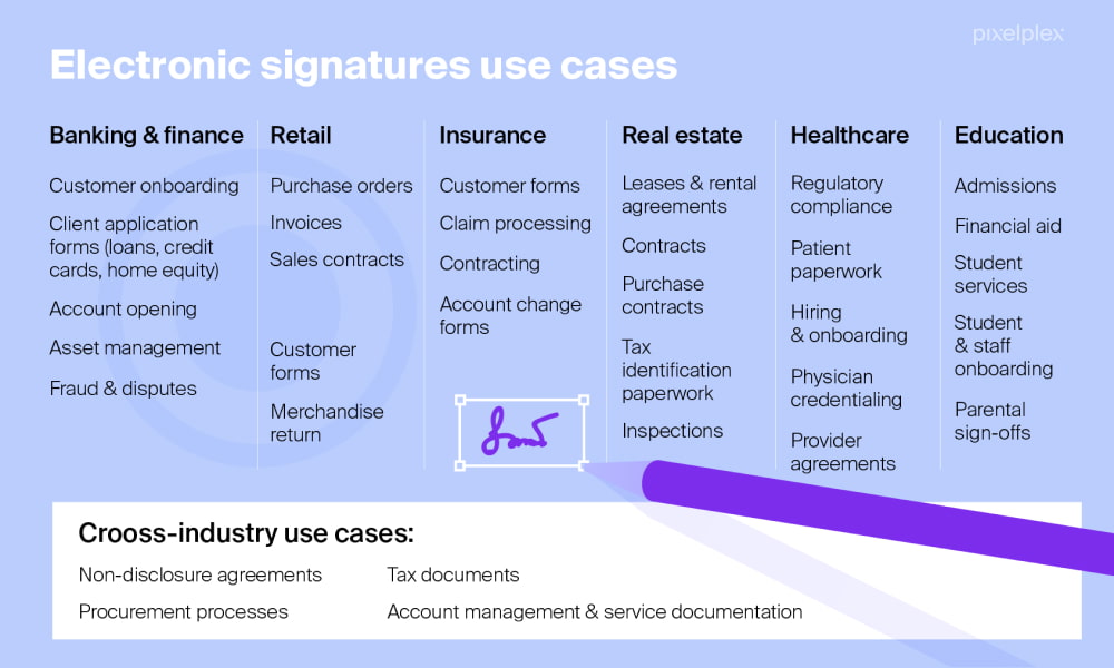 Electronic signatures use cases