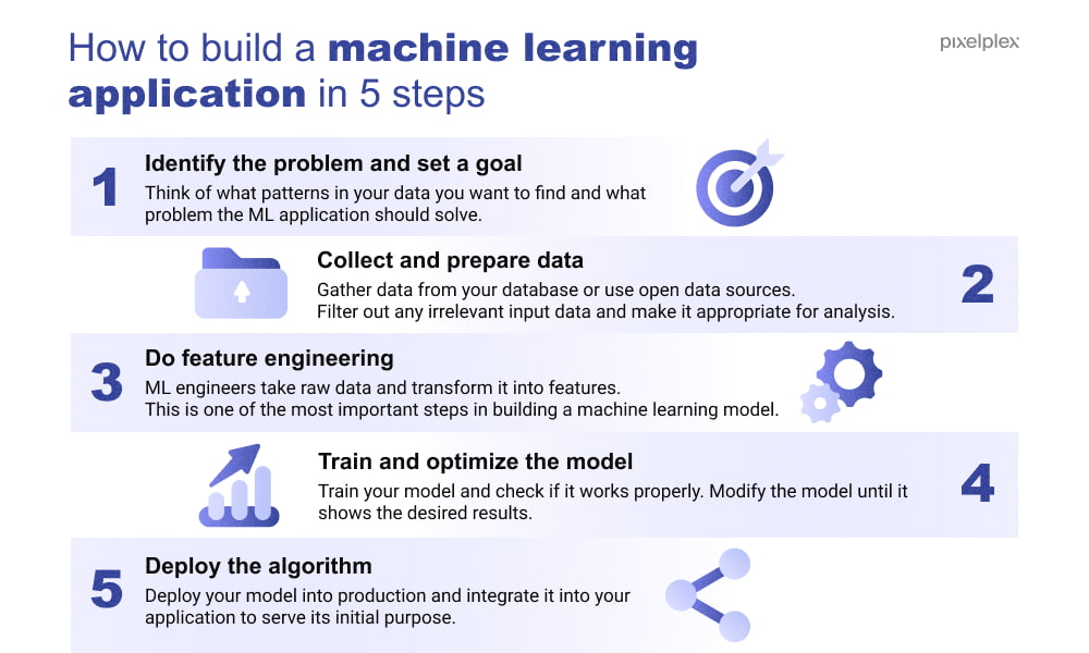 Machine learning application development steps