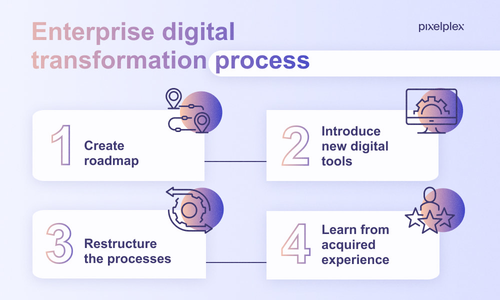 How to start enterprise digital transformation