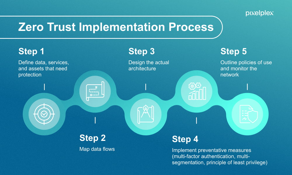 Zero trust implementation process