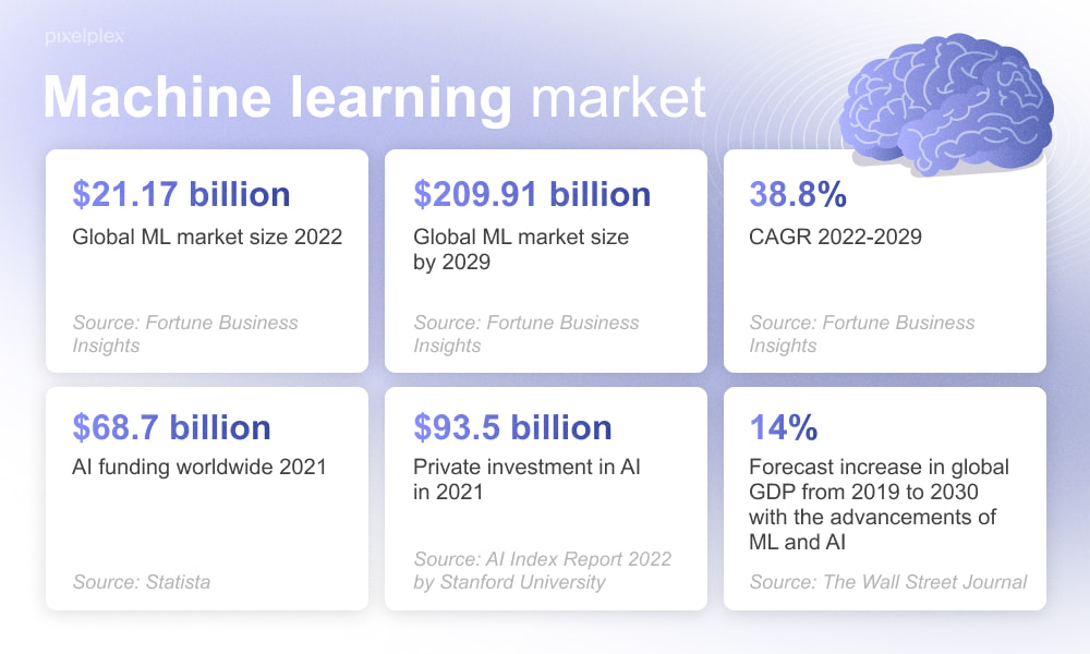 Machine learning market stats