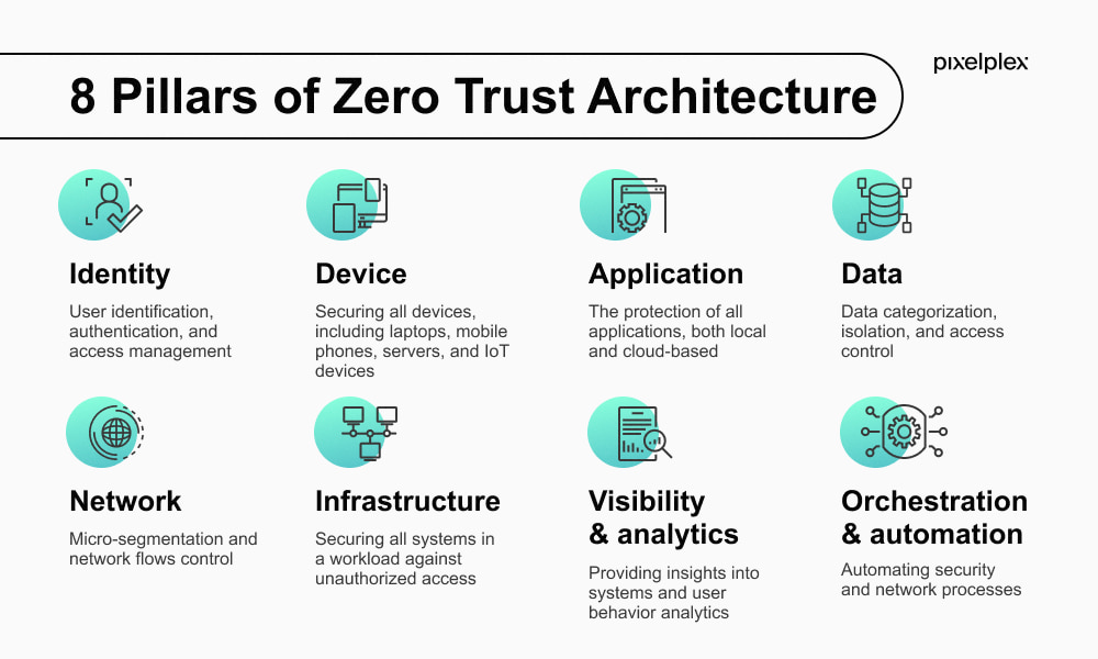 8 pillars of zero trust architecture