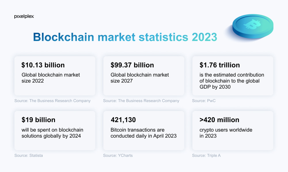 Blockchain market statistics