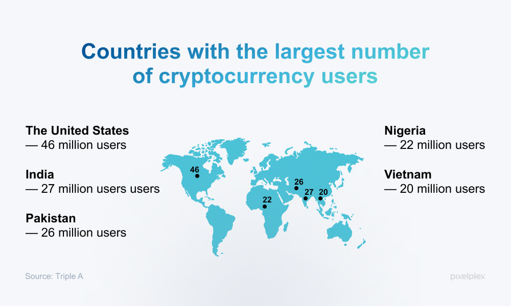 Blockchain adoption across countries