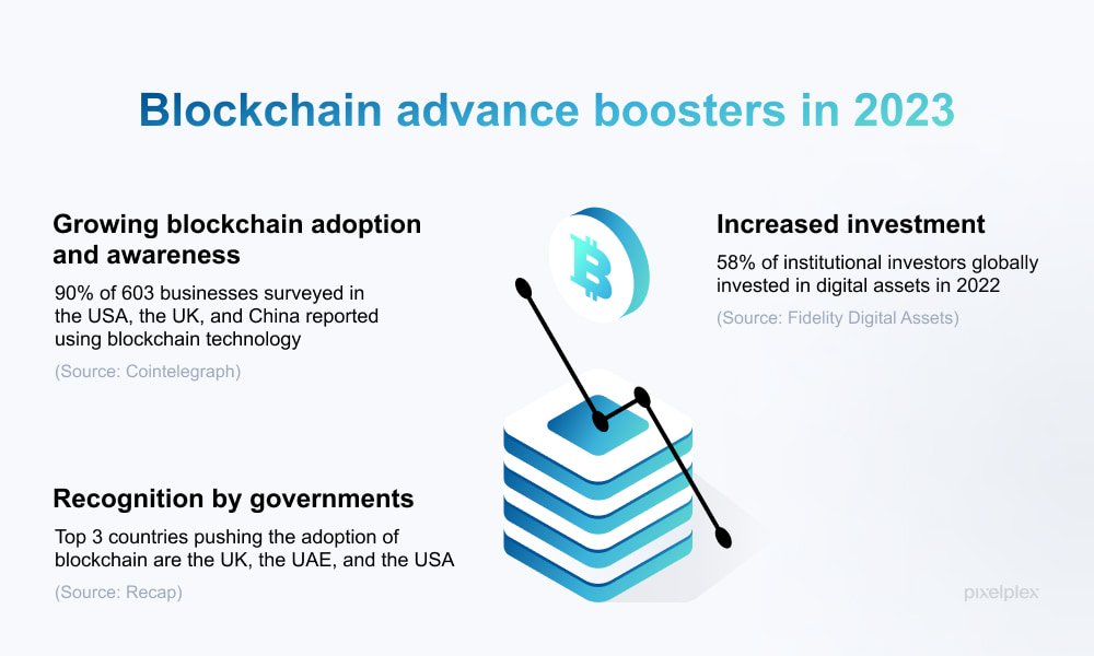 Factors contributing to blockchain development